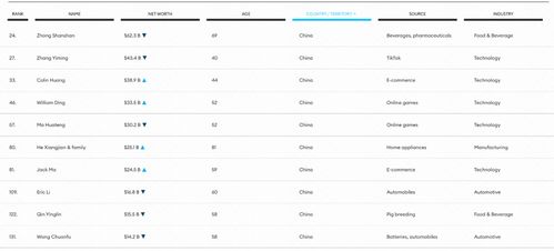 福布斯富豪榜公布 法國(guó)奢侈品大亨蟬聯(lián)首富