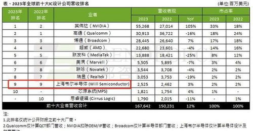 利潤暴漲近800 中國龍頭芯片企業(yè)賺麻了,半年賺了上百億