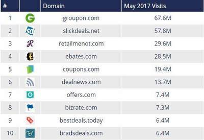 揭秘美國優(yōu)惠信息網(wǎng)站排名 誰是真正的流量王者？
