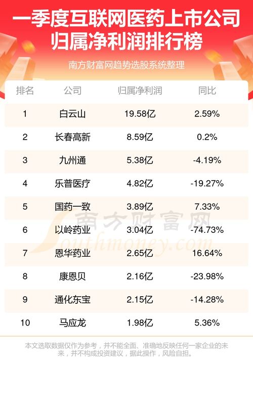 互聯(lián)網(wǎng)醫(yī)藥上市公司一季度凈利潤排行榜揭曉，龍頭地位穩(wěn)固，新興力量崛起