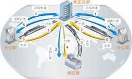 金蝶EAS集團(tuán)供應(yīng)鏈管理模式與其解決方案