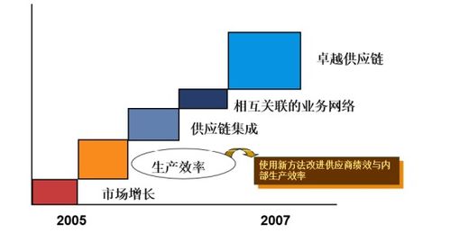 供應(yīng)鏈管理為機(jī)械制造型企業(yè)創(chuàng)造的核心價(jià)值