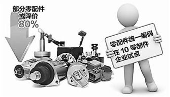 汽車后市場供應鏈管理水平的提升路徑與服務優化