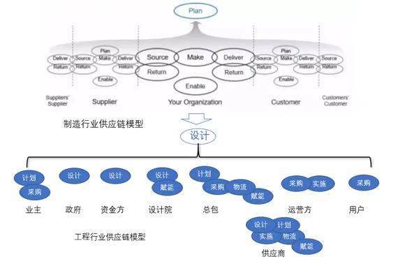 工程供應(yīng)鏈的管理創(chuàng)新趨勢(shì)