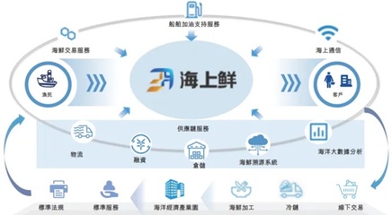 雷軍等資本巨頭加持，寧波海上鮮加速?zèng)_擊“數(shù)字漁業(yè)第一股”，以供應(yīng)鏈管理重塑漁業(yè)生態(tài)